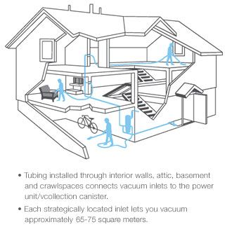 Covert Security Central Vacuum