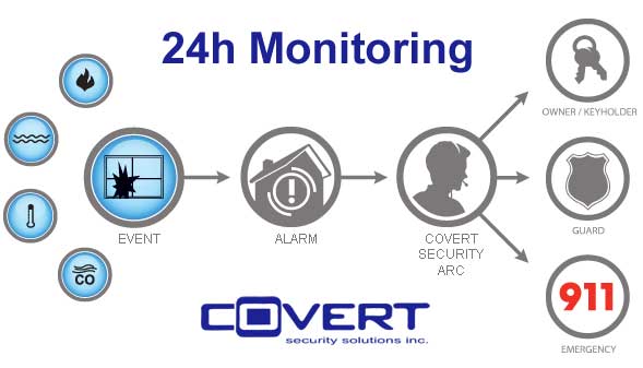 Professional Security Alarm System Monitoring only month